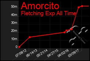 Total Graph of Amorcito