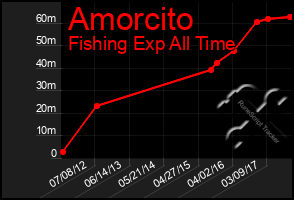 Total Graph of Amorcito