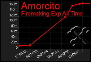 Total Graph of Amorcito