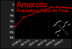 Total Graph of Amorcito