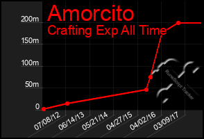 Total Graph of Amorcito