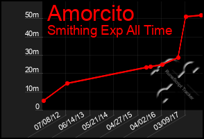 Total Graph of Amorcito