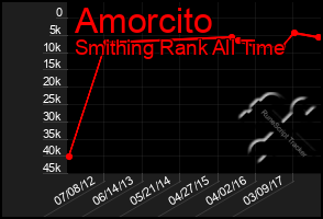 Total Graph of Amorcito