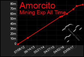 Total Graph of Amorcito