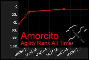 Total Graph of Amorcito