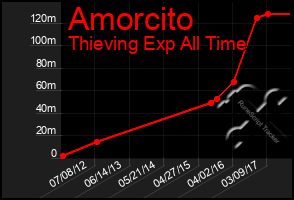 Total Graph of Amorcito