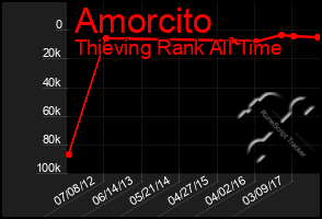 Total Graph of Amorcito