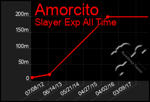 Total Graph of Amorcito