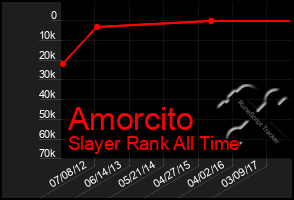 Total Graph of Amorcito