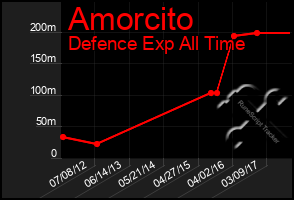 Total Graph of Amorcito