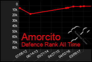 Total Graph of Amorcito