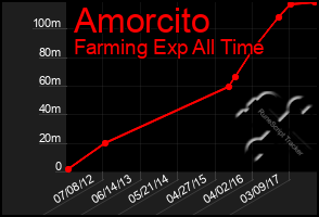 Total Graph of Amorcito