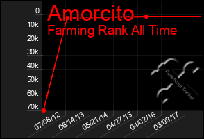 Total Graph of Amorcito