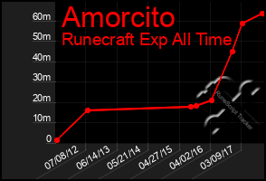 Total Graph of Amorcito