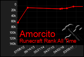 Total Graph of Amorcito