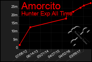 Total Graph of Amorcito