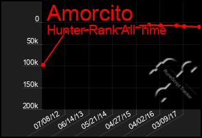 Total Graph of Amorcito