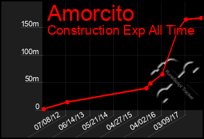 Total Graph of Amorcito