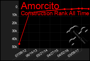 Total Graph of Amorcito