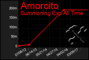 Total Graph of Amorcito