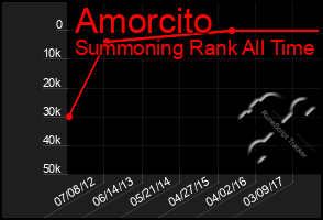 Total Graph of Amorcito