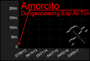 Total Graph of Amorcito