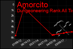 Total Graph of Amorcito