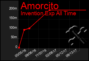 Total Graph of Amorcito