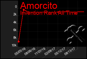 Total Graph of Amorcito