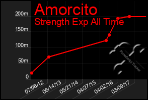 Total Graph of Amorcito