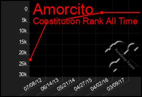 Total Graph of Amorcito