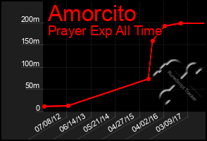 Total Graph of Amorcito