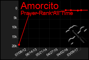 Total Graph of Amorcito