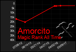 Total Graph of Amorcito