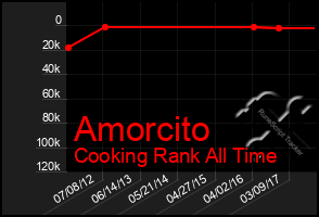 Total Graph of Amorcito