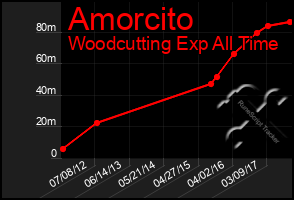 Total Graph of Amorcito