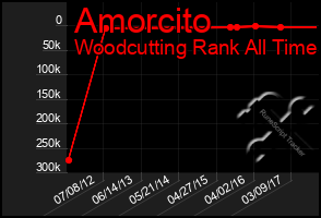 Total Graph of Amorcito