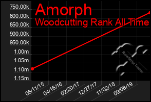 Total Graph of Amorph