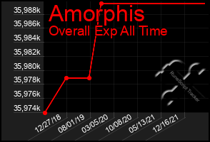Total Graph of Amorphis