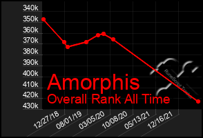 Total Graph of Amorphis