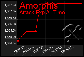 Total Graph of Amorphis