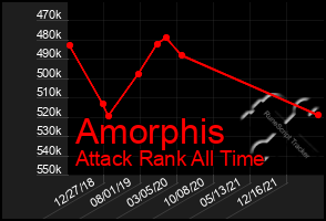 Total Graph of Amorphis