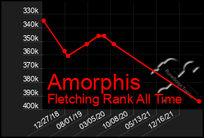 Total Graph of Amorphis