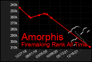 Total Graph of Amorphis