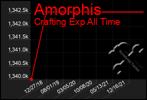 Total Graph of Amorphis