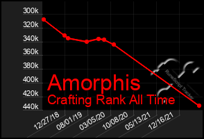 Total Graph of Amorphis