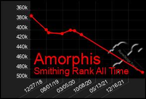 Total Graph of Amorphis