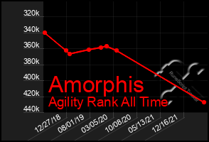 Total Graph of Amorphis