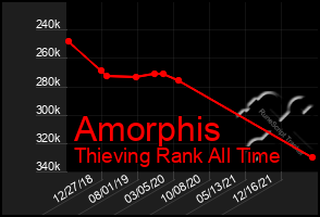 Total Graph of Amorphis