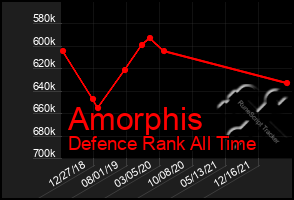 Total Graph of Amorphis